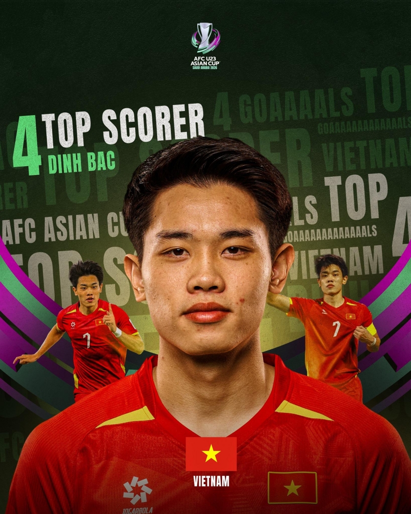 Đình Bắc trở thành vua phá lưới VCK U23 châu Á 2026 với 4 bàn thắng